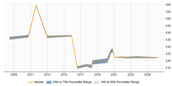 Contractor hourly rate distribution trend for jobs in Yorkshire citing Freedom of Information