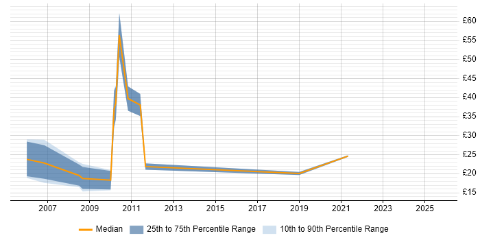 Contractor hourly rate distribution trend for Front-End Developer (Client-Side Developer) job vacancies in Yorkshire