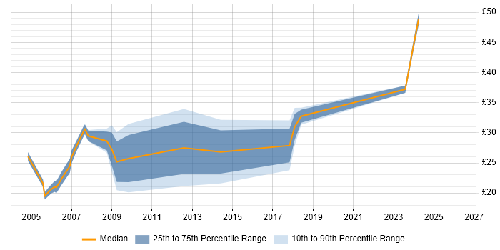 Contractor hourly rate distribution trend for jobs in Yorkshire citing Games