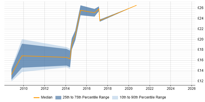 Contractor hourly rate distribution trend for jobs in Yorkshire citing GAP Analysis Contractor hourly rate distribution trend for jobs in Yorkshire citing GAP Analysis