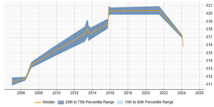 Contractor hourly rate distribution trend for jobs in Yorkshire citing Geospatial Data