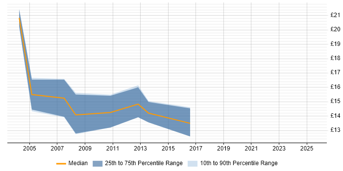Contractor hourly rate distribution trend for jobs in Yorkshire citing German Language Contractor hourly rate distribution trend for jobs in Yorkshire citing German Language