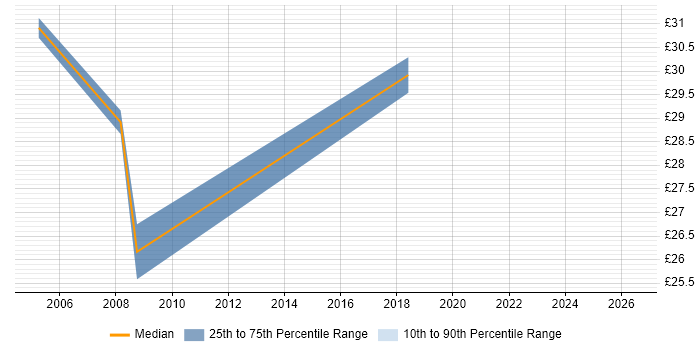 Contractor hourly rate distribution trend for GIS Developer job vacancies in Yorkshire