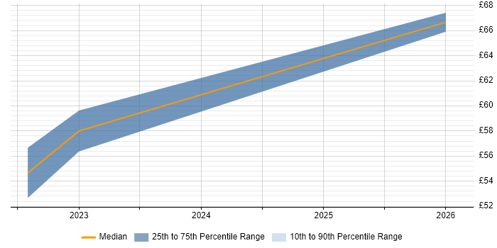 Contractor hourly rate distribution trend for jobs in Yorkshire citing GitHub