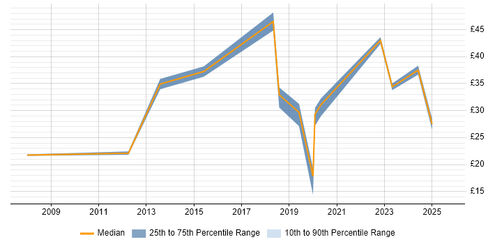 Contractor hourly rate distribution trend for jobs in Yorkshire citing Google