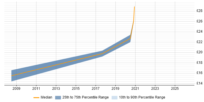Contractor hourly rate distribution trend for Governance Analyst job vacancies in Yorkshire