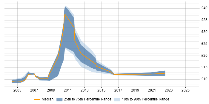 Contractor hourly rate distribution trend for Graduate job vacancies in Yorkshire Contractor hourly rate distribution trend for Graduate job vacancies in Yorkshire