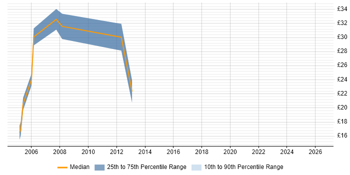 Contractor hourly rate distribution trend for jobs in Yorkshire citing GSM