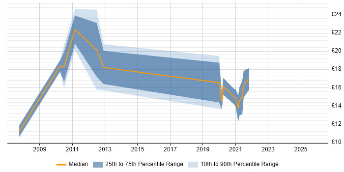 Contractor hourly rate distribution trend for jobs in Yorkshire citing Handset