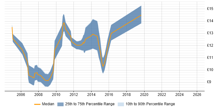 Contractor hourly rate distribution trend for Help Desk Engineer job vacancies in Yorkshire