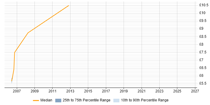 Contractor hourly rate distribution trend for Help Desk Operator job vacancies in Yorkshire