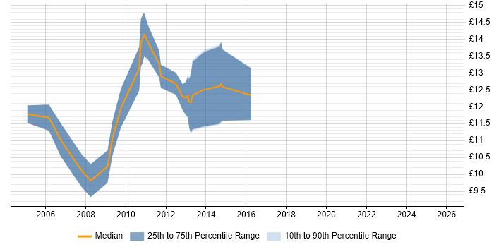 Contractor hourly rate distribution trend for Help Desk Support Engineer job vacancies in Yorkshire
