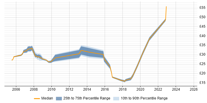 Contractor hourly rate distribution trend for jobs in Yorkshire citing High Availability Contractor hourly rate distribution trend for jobs in Yorkshire citing High Availability