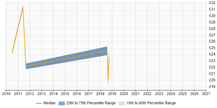 Contractor hourly rate distribution trend for jobs in Yorkshire citing HP Quality Center