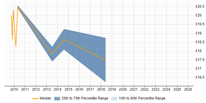 Contractor hourly rate distribution trend for HR Analyst job vacancies in Yorkshire