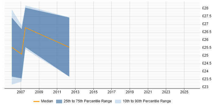 Contractor hourly rate distribution trend for jobs in Yorkshire citing IBM Mainframe
