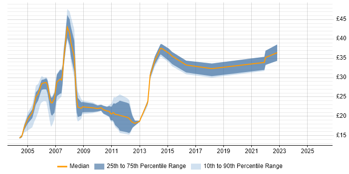 Contractor hourly rate distribution trend for jobs in Yorkshire citing IBM