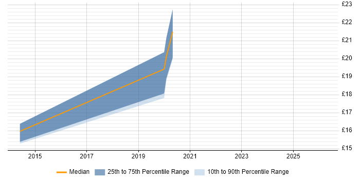 Contractor hourly rate distribution trend for ICT Engineer job vacancies in Yorkshire