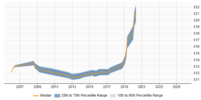 Contractor hourly rate distribution trend for ICT Support job vacancies in Yorkshire