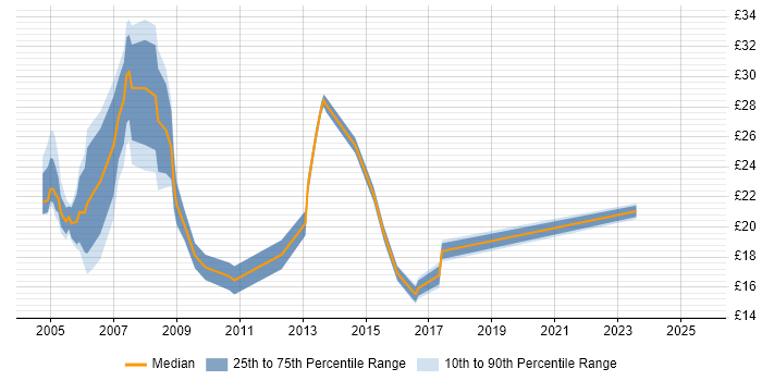 Contractor hourly rate distribution trend for jobs in Yorkshire citing IIS