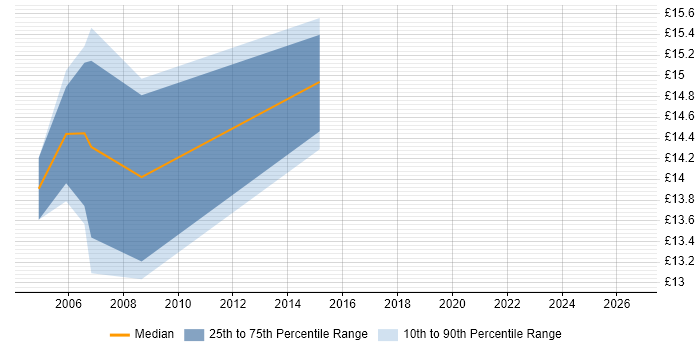Contractor hourly rate distribution trend for IMAC Engineer job vacancies in Yorkshire