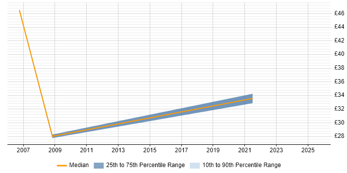 Contractor hourly rate distribution trend for jobs in Yorkshire citing Impact Analysis