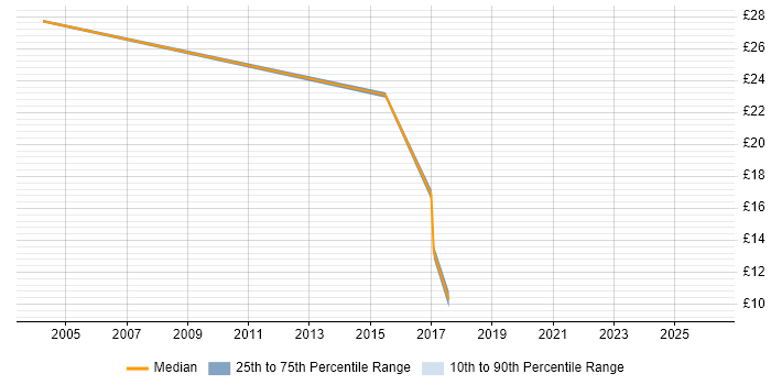 Contractor hourly rate distribution trend for Implementation Analyst job vacancies in Yorkshire