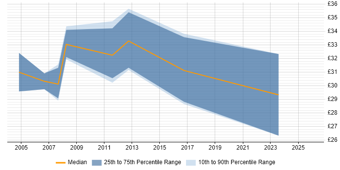Contractor hourly rate distribution trend for Implementation Manager job vacancies in Yorkshire