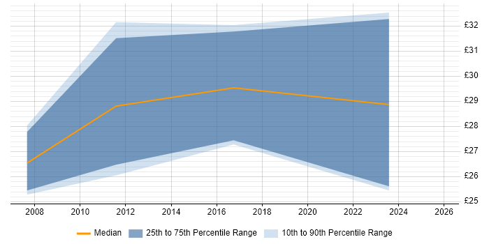 Contractor hourly rate distribution trend for Implementation Project Manager job vacancies in Yorkshire
