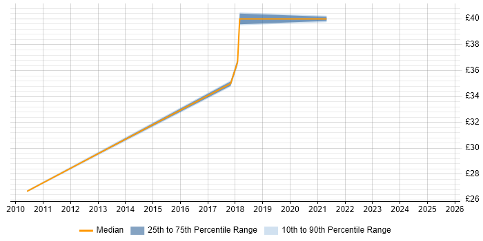 Contractor hourly rate distribution trend for Implementation Specialist job vacancies in Yorkshire Contractor hourly rate distribution trend for Implementation Specialist job vacancies in Yorkshire