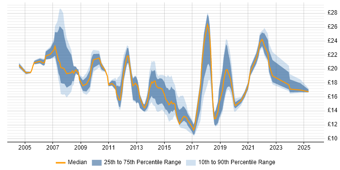 Contractor hourly rate distribution trend for jobs in Yorkshire citing Incident Management