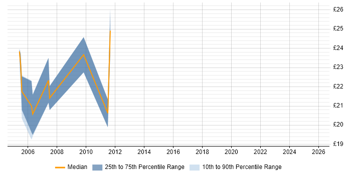 Contractor hourly rate distribution trend for Incident Manager job vacancies in Yorkshire