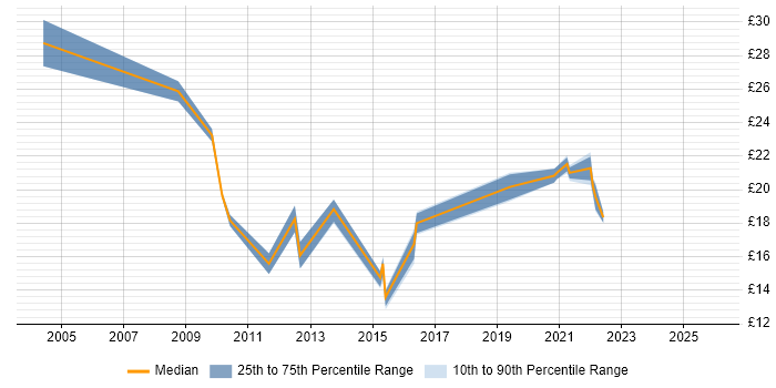 Contractor hourly rate distribution trend for jobs in Yorkshire citing Influencing Skills