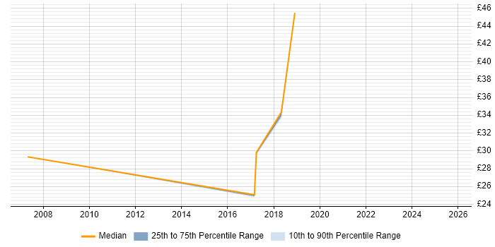 Contractor hourly rate distribution trend for jobs in Yorkshire citing Informatica
