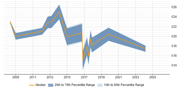 Contractor hourly rate distribution trend for jobs in Yorkshire citing Informatics