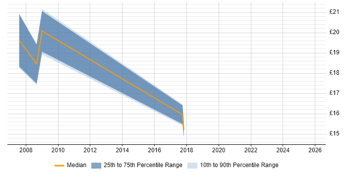 Contractor hourly rate distribution trend for jobs in Yorkshire citing Information Architecture