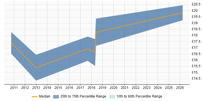 Contractor hourly rate distribution trend for Information Governance Officer job vacancies in Yorkshire