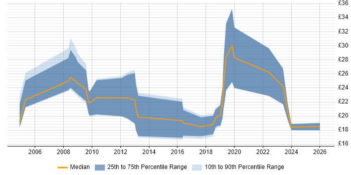 Contractor hourly rate distribution trend for jobs in Yorkshire citing Information Management