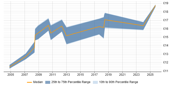Contractor hourly rate distribution trend for Information Officer job vacancies in Yorkshire Contractor hourly rate distribution trend for Information Officer job vacancies in Yorkshire