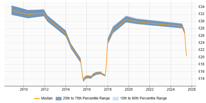Contractor hourly rate distribution trend for jobs in Yorkshire citing Information Security