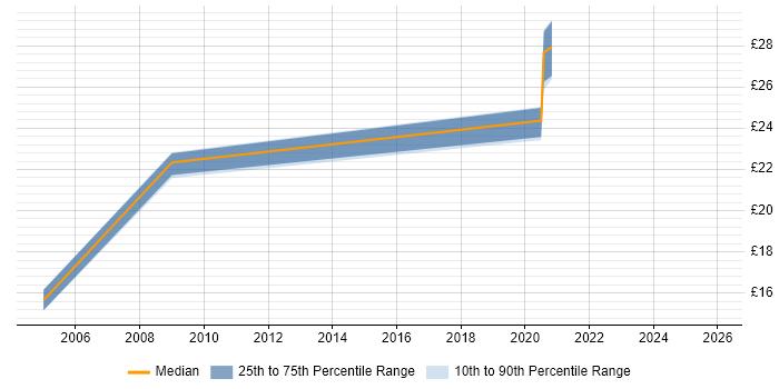 Contractor hourly rate distribution trend for Information Specialist job vacancies in Yorkshire