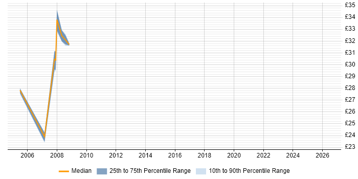 Contractor hourly rate distribution trend for jobs in Yorkshire citing Informix