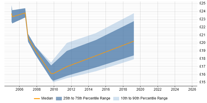 Contractor hourly rate distribution trend for Infrastructure Analyst job vacancies in Yorkshire