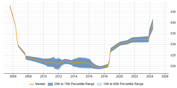 Contractor hourly rate distribution trend for jobs in Yorkshire citing Infrastructure Engineering