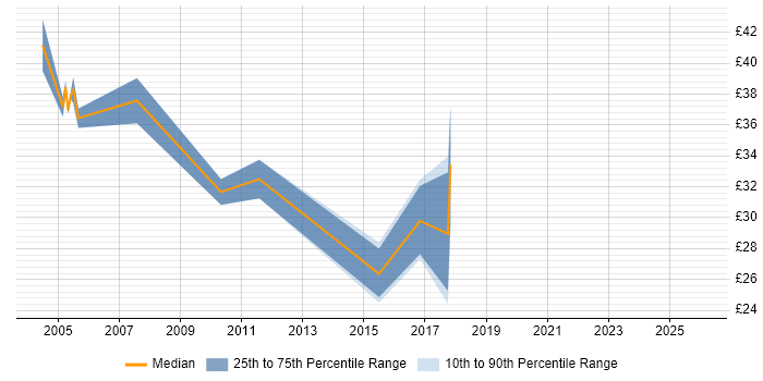 Contractor hourly rate distribution trend for Infrastructure Manager job vacancies in Yorkshire