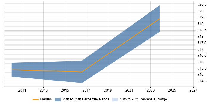 Contractor hourly rate distribution trend for jobs in Yorkshire citing Infrastructure Monitoring