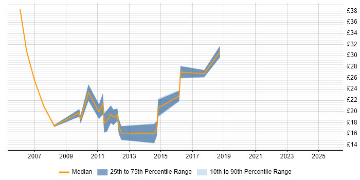 Contractor hourly rate distribution trend for Infrastructure Support job vacancies in Yorkshire Contractor hourly rate distribution trend for Infrastructure Support job vacancies in Yorkshire