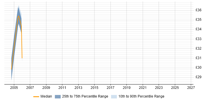 Contractor hourly rate distribution trend for jobs in Yorkshire citing Ingres