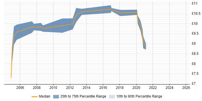 Contractor hourly rate distribution trend for Installation Technician job vacancies in Yorkshire Contractor hourly rate distribution trend for Installation Technician job vacancies in Yorkshire