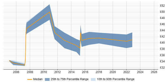 Contractor hourly rate distribution trend for jobs in Yorkshire citing Integration Testing Contractor hourly rate distribution trend for jobs in Yorkshire citing Integration Testing